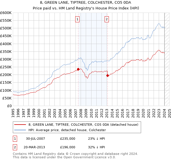 8, GREEN LANE, TIPTREE, COLCHESTER, CO5 0DA: Price paid vs HM Land Registry's House Price Index