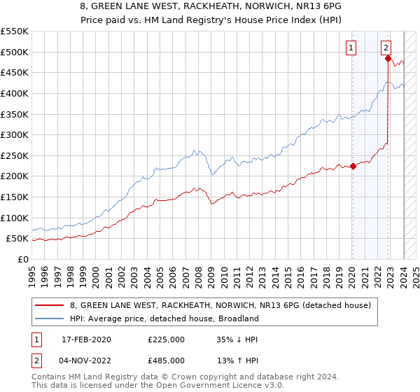 8, GREEN LANE WEST, RACKHEATH, NORWICH, NR13 6PG: Price paid vs HM Land Registry's House Price Index