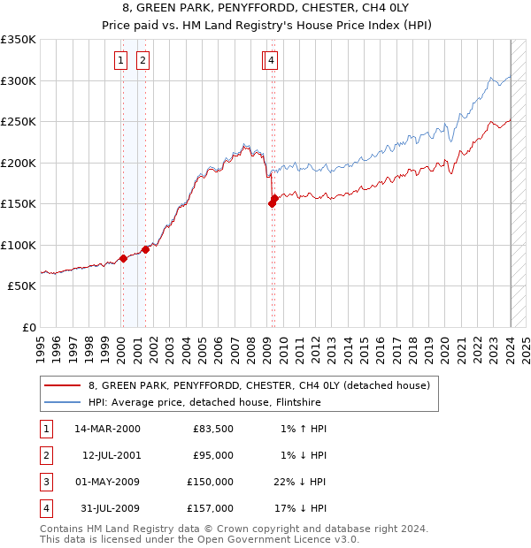 8, GREEN PARK, PENYFFORDD, CHESTER, CH4 0LY: Price paid vs HM Land Registry's House Price Index