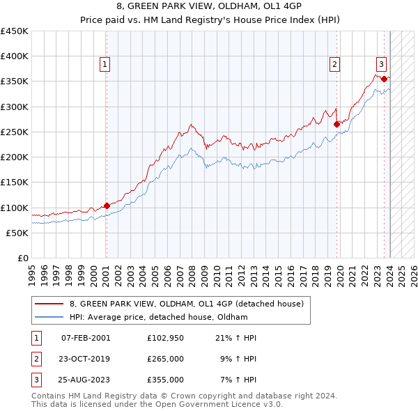 8, GREEN PARK VIEW, OLDHAM, OL1 4GP: Price paid vs HM Land Registry's House Price Index