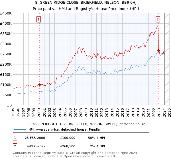 8, GREEN RIDGE CLOSE, BRIERFIELD, NELSON, BB9 0HJ: Price paid vs HM Land Registry's House Price Index