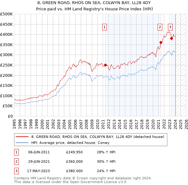 8, GREEN ROAD, RHOS ON SEA, COLWYN BAY, LL28 4DY: Price paid vs HM Land Registry's House Price Index