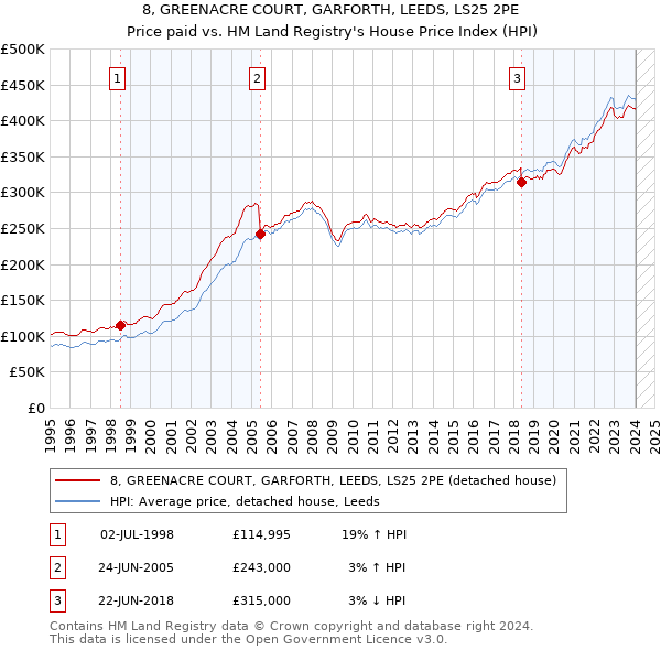 8, GREENACRE COURT, GARFORTH, LEEDS, LS25 2PE: Price paid vs HM Land Registry's House Price Index