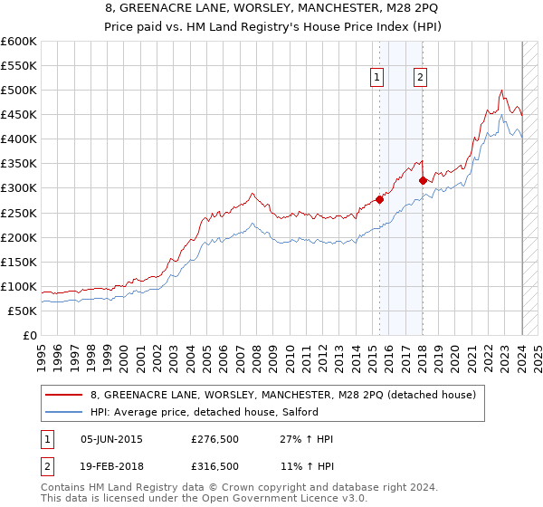 8, GREENACRE LANE, WORSLEY, MANCHESTER, M28 2PQ: Price paid vs HM Land Registry's House Price Index