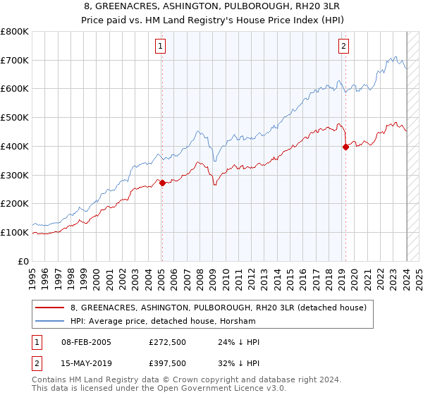 8, GREENACRES, ASHINGTON, PULBOROUGH, RH20 3LR: Price paid vs HM Land Registry's House Price Index