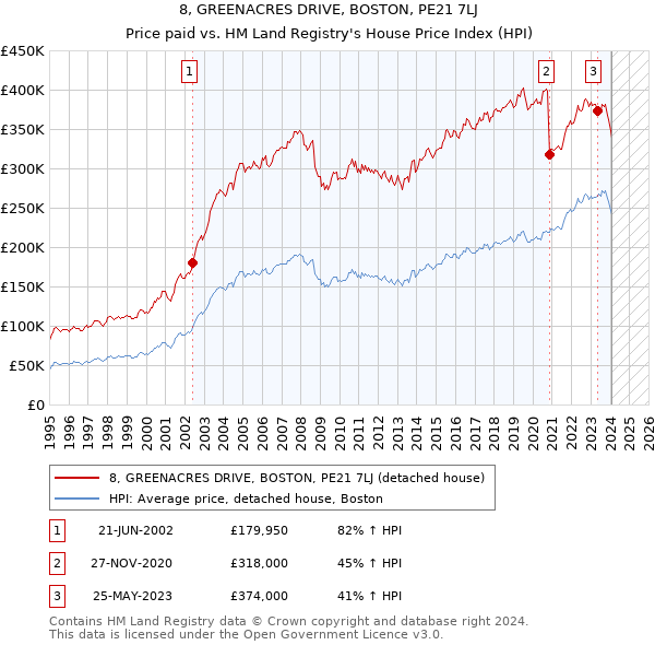 8, GREENACRES DRIVE, BOSTON, PE21 7LJ: Price paid vs HM Land Registry's House Price Index