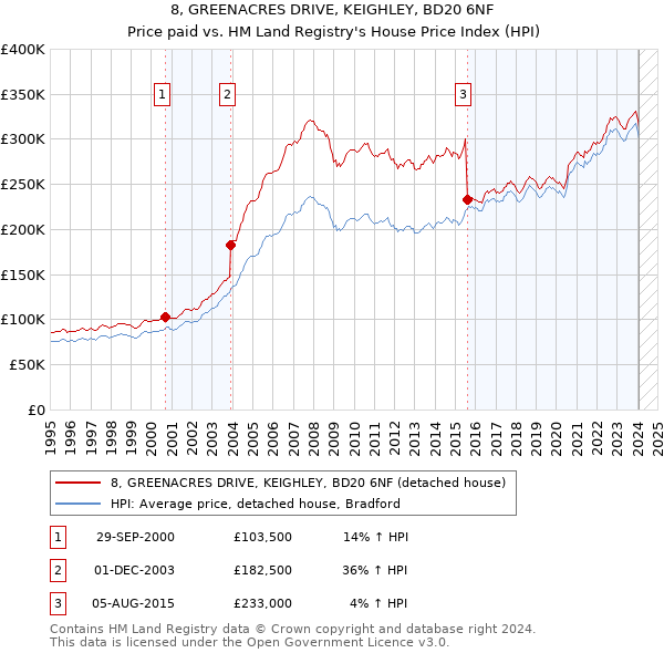 8, GREENACRES DRIVE, KEIGHLEY, BD20 6NF: Price paid vs HM Land Registry's House Price Index
