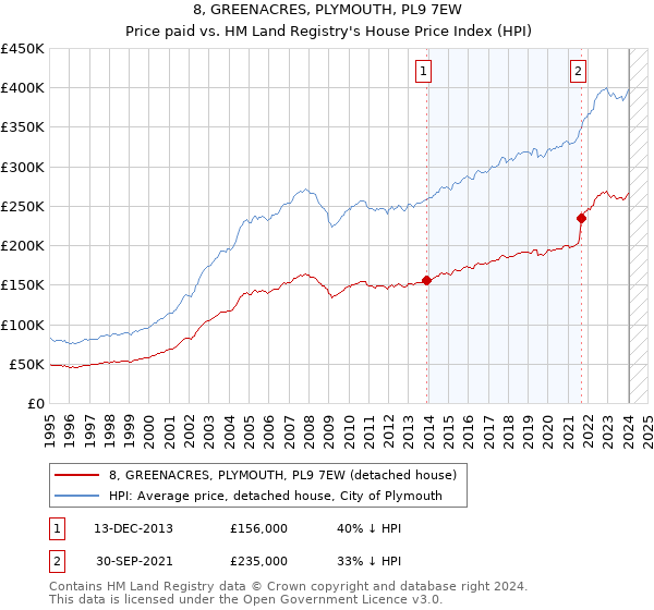 8, GREENACRES, PLYMOUTH, PL9 7EW: Price paid vs HM Land Registry's House Price Index