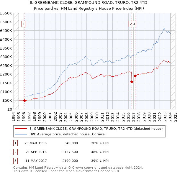 8, GREENBANK CLOSE, GRAMPOUND ROAD, TRURO, TR2 4TD: Price paid vs HM Land Registry's House Price Index