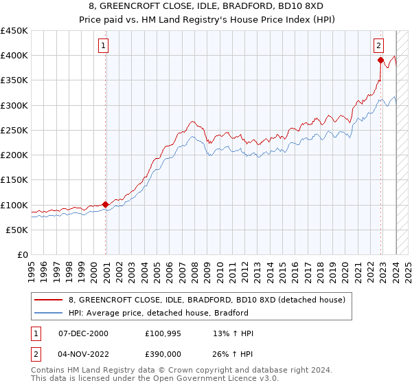 8, GREENCROFT CLOSE, IDLE, BRADFORD, BD10 8XD: Price paid vs HM Land Registry's House Price Index