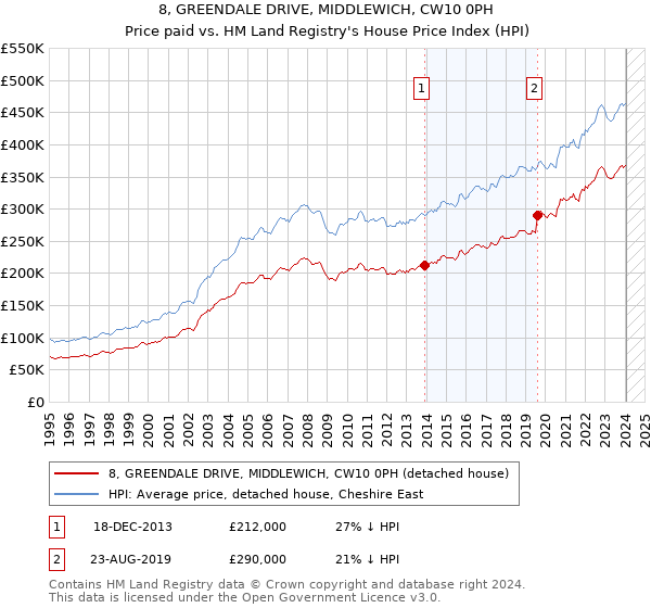 8, GREENDALE DRIVE, MIDDLEWICH, CW10 0PH: Price paid vs HM Land Registry's House Price Index
