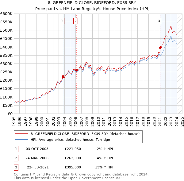 8, GREENFIELD CLOSE, BIDEFORD, EX39 3RY: Price paid vs HM Land Registry's House Price Index