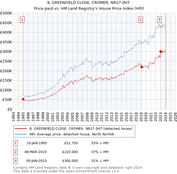 8, GREENFIELD CLOSE, CROMER, NR27 0HT: Price paid vs HM Land Registry's House Price Index