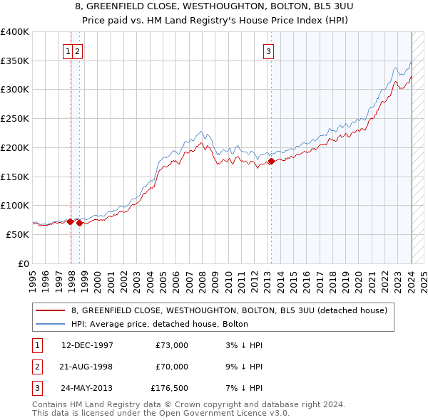 8, GREENFIELD CLOSE, WESTHOUGHTON, BOLTON, BL5 3UU: Price paid vs HM Land Registry's House Price Index