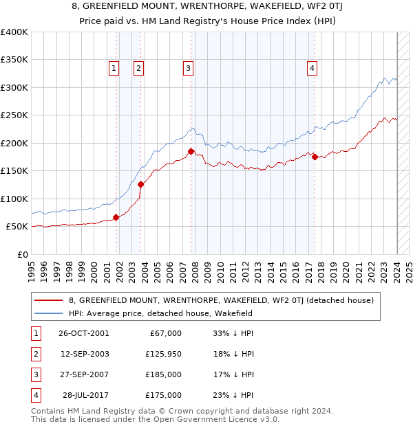 8, GREENFIELD MOUNT, WRENTHORPE, WAKEFIELD, WF2 0TJ: Price paid vs HM Land Registry's House Price Index