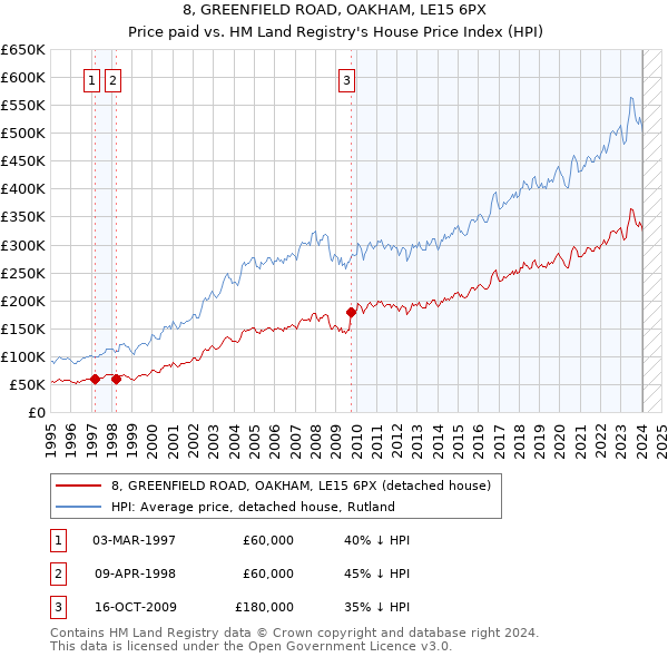 8, GREENFIELD ROAD, OAKHAM, LE15 6PX: Price paid vs HM Land Registry's House Price Index