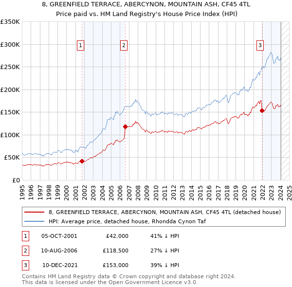 8, GREENFIELD TERRACE, ABERCYNON, MOUNTAIN ASH, CF45 4TL: Price paid vs HM Land Registry's House Price Index