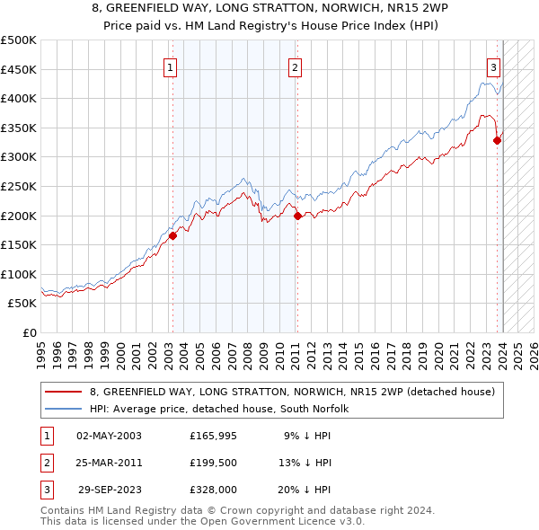 8, GREENFIELD WAY, LONG STRATTON, NORWICH, NR15 2WP: Price paid vs HM Land Registry's House Price Index