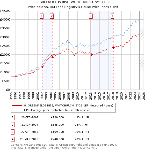 8, GREENFIELDS RISE, WHITCHURCH, SY13 1EP: Price paid vs HM Land Registry's House Price Index