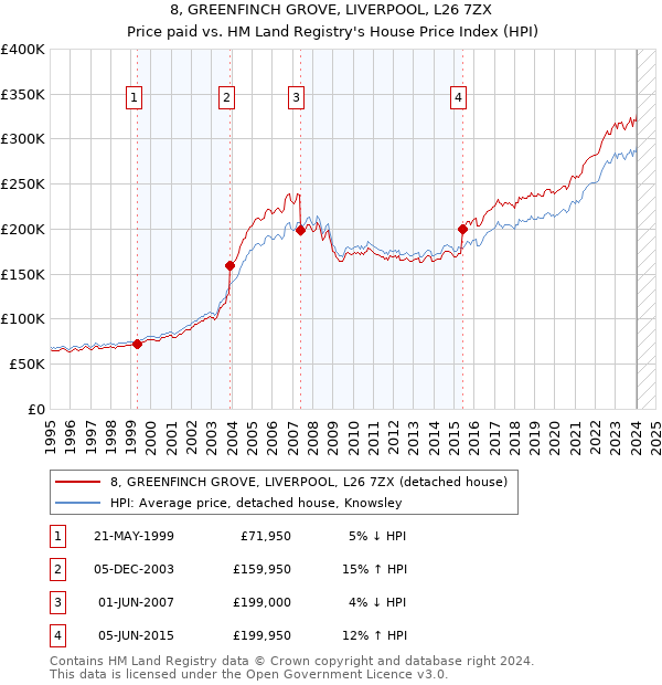 8, GREENFINCH GROVE, LIVERPOOL, L26 7ZX: Price paid vs HM Land Registry's House Price Index