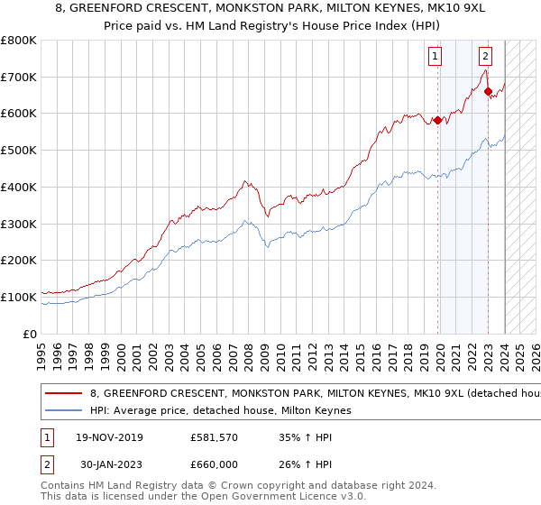8, GREENFORD CRESCENT, MONKSTON PARK, MILTON KEYNES, MK10 9XL: Price paid vs HM Land Registry's House Price Index