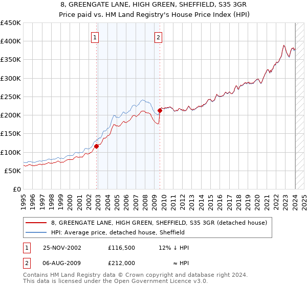 8, GREENGATE LANE, HIGH GREEN, SHEFFIELD, S35 3GR: Price paid vs HM Land Registry's House Price Index