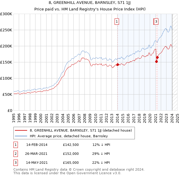 8, GREENHILL AVENUE, BARNSLEY, S71 1JJ: Price paid vs HM Land Registry's House Price Index