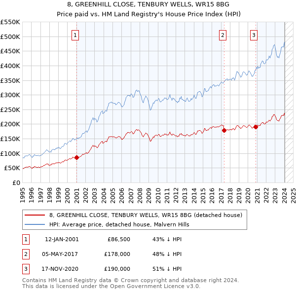 8, GREENHILL CLOSE, TENBURY WELLS, WR15 8BG: Price paid vs HM Land Registry's House Price Index