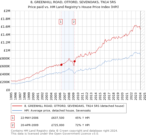 8, GREENHILL ROAD, OTFORD, SEVENOAKS, TN14 5RS: Price paid vs HM Land Registry's House Price Index