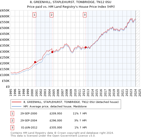 8, GREENHILL, STAPLEHURST, TONBRIDGE, TN12 0SU: Price paid vs HM Land Registry's House Price Index