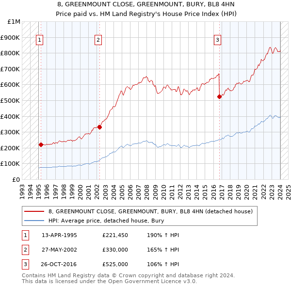 8, GREENMOUNT CLOSE, GREENMOUNT, BURY, BL8 4HN: Price paid vs HM Land Registry's House Price Index