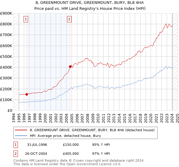 8, GREENMOUNT DRIVE, GREENMOUNT, BURY, BL8 4HA: Price paid vs HM Land Registry's House Price Index