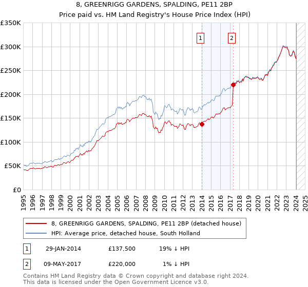8, GREENRIGG GARDENS, SPALDING, PE11 2BP: Price paid vs HM Land Registry's House Price Index