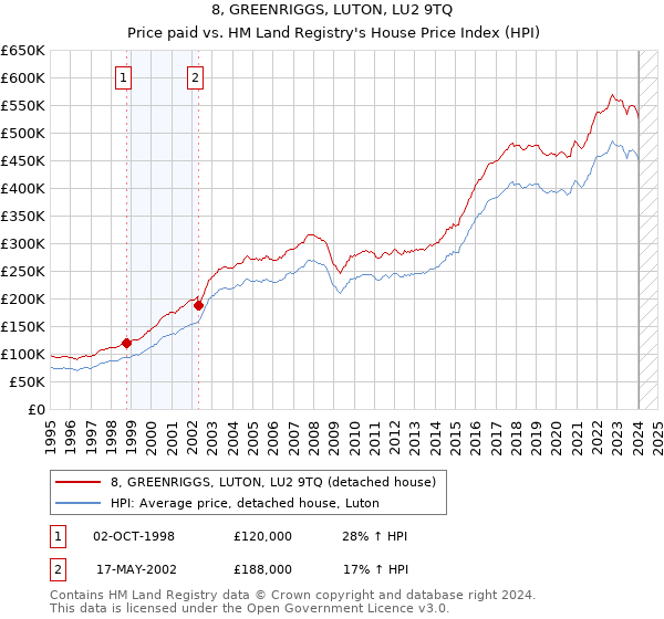 8, GREENRIGGS, LUTON, LU2 9TQ: Price paid vs HM Land Registry's House Price Index