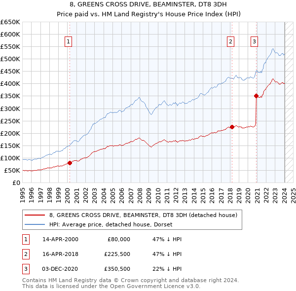 8, GREENS CROSS DRIVE, BEAMINSTER, DT8 3DH: Price paid vs HM Land Registry's House Price Index