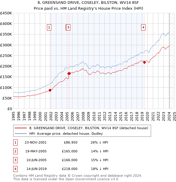 8, GREENSAND DRIVE, COSELEY, BILSTON, WV14 8SF: Price paid vs HM Land Registry's House Price Index