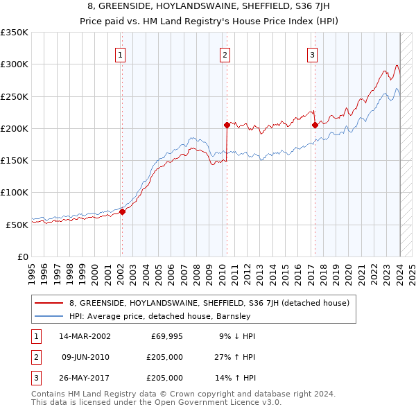 8, GREENSIDE, HOYLANDSWAINE, SHEFFIELD, S36 7JH: Price paid vs HM Land Registry's House Price Index