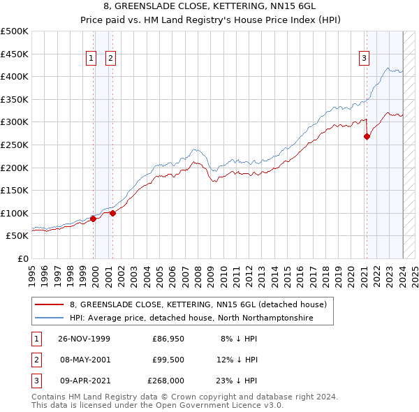 8, GREENSLADE CLOSE, KETTERING, NN15 6GL: Price paid vs HM Land Registry's House Price Index
