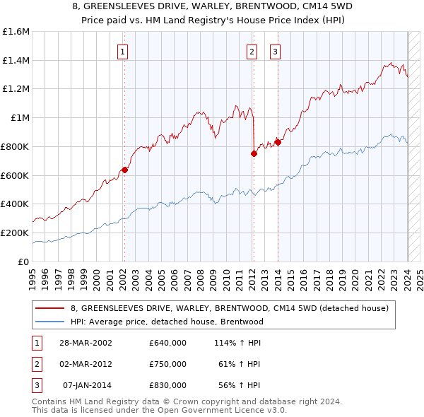 8, GREENSLEEVES DRIVE, WARLEY, BRENTWOOD, CM14 5WD: Price paid vs HM Land Registry's House Price Index