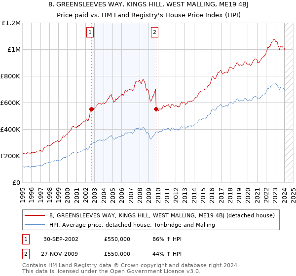 8, GREENSLEEVES WAY, KINGS HILL, WEST MALLING, ME19 4BJ: Price paid vs HM Land Registry's House Price Index