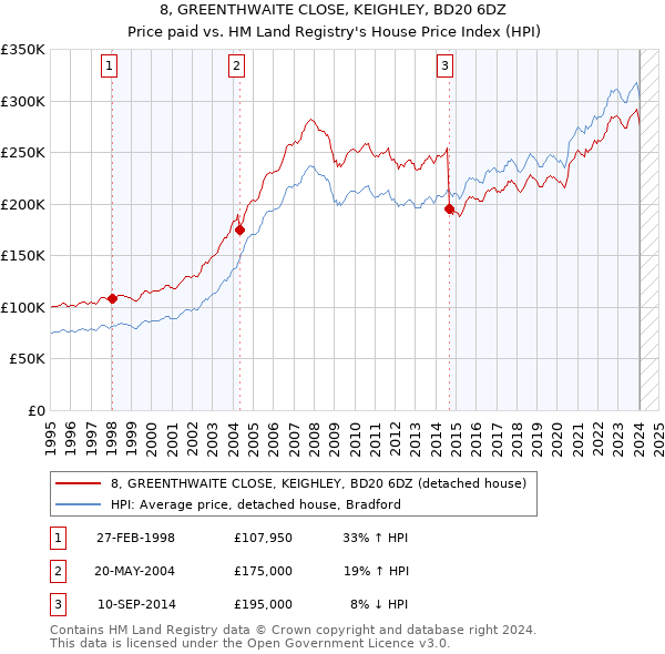 8, GREENTHWAITE CLOSE, KEIGHLEY, BD20 6DZ: Price paid vs HM Land Registry's House Price Index
