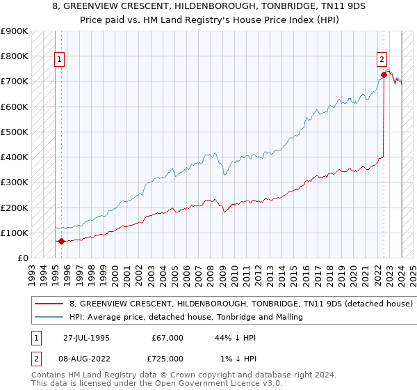 8, GREENVIEW CRESCENT, HILDENBOROUGH, TONBRIDGE, TN11 9DS: Price paid vs HM Land Registry's House Price Index