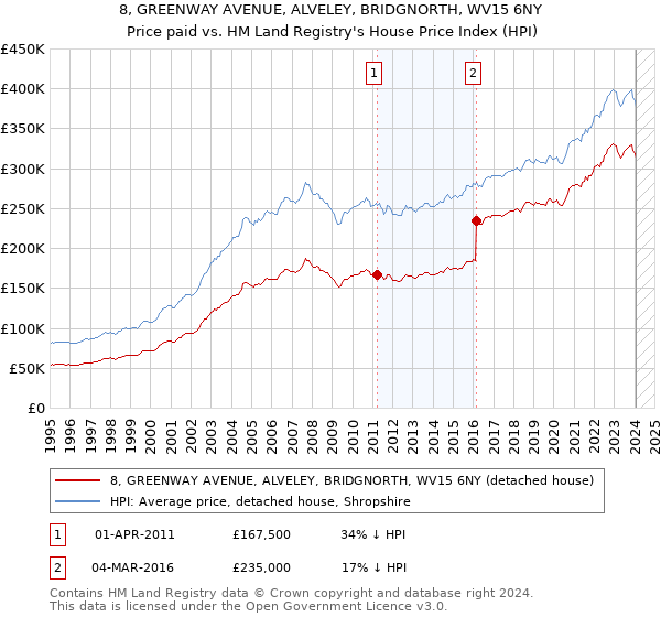 8, GREENWAY AVENUE, ALVELEY, BRIDGNORTH, WV15 6NY: Price paid vs HM Land Registry's House Price Index