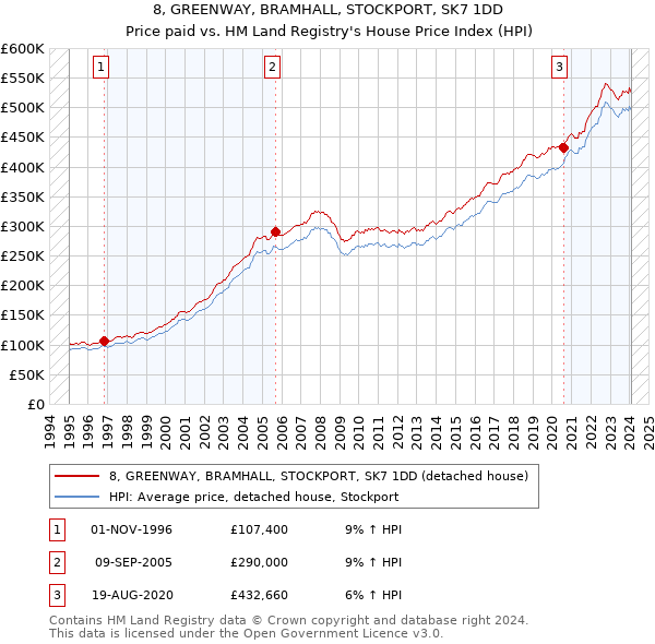 8, GREENWAY, BRAMHALL, STOCKPORT, SK7 1DD: Price paid vs HM Land Registry's House Price Index