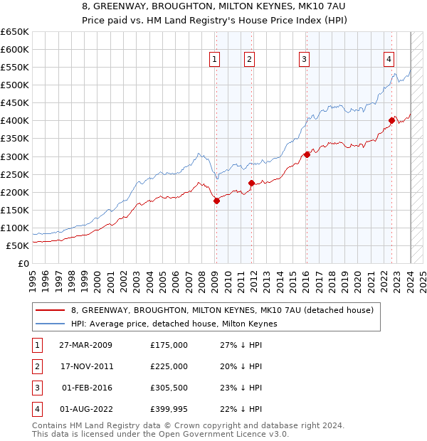 8, GREENWAY, BROUGHTON, MILTON KEYNES, MK10 7AU: Price paid vs HM Land Registry's House Price Index