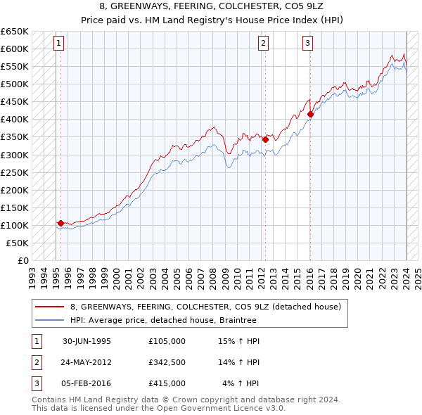 8, GREENWAYS, FEERING, COLCHESTER, CO5 9LZ: Price paid vs HM Land Registry's House Price Index