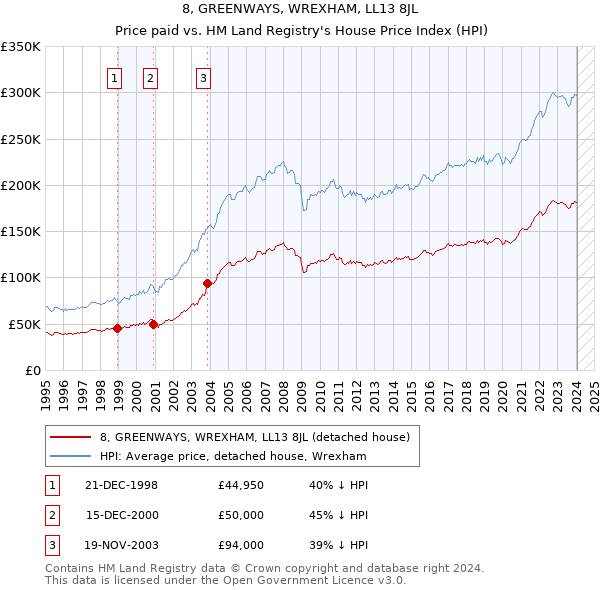 8, GREENWAYS, WREXHAM, LL13 8JL: Price paid vs HM Land Registry's House Price Index
