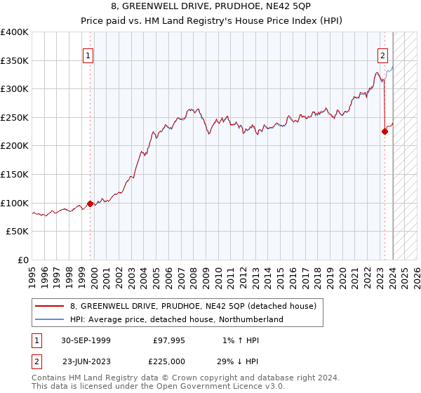 8, GREENWELL DRIVE, PRUDHOE, NE42 5QP: Price paid vs HM Land Registry's House Price Index
