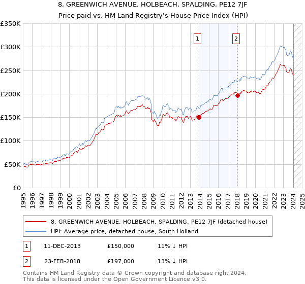 8, GREENWICH AVENUE, HOLBEACH, SPALDING, PE12 7JF: Price paid vs HM Land Registry's House Price Index