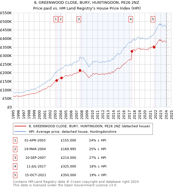 8, GREENWOOD CLOSE, BURY, HUNTINGDON, PE26 2NZ: Price paid vs HM Land Registry's House Price Index